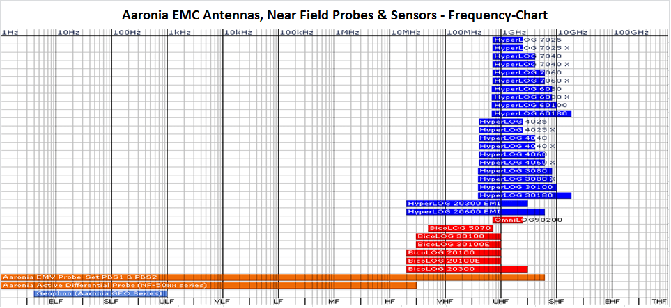 Aaronia EMC Antennas, Near Field Probes & Sensors - Frequency-Chart
